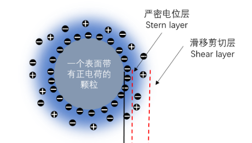 雙電層對于動態(tài)光散射粒徑測試結(jié)果的影響